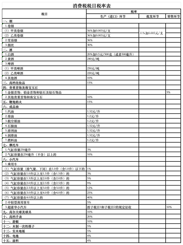 万亿级消费税改革将近，奢侈品、高档服务或率先试点