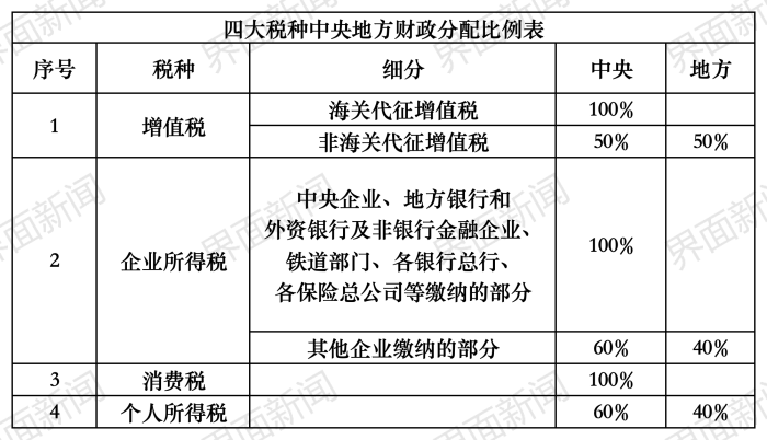 万亿级消费税改革将近，奢侈品、高档服务或率先试点