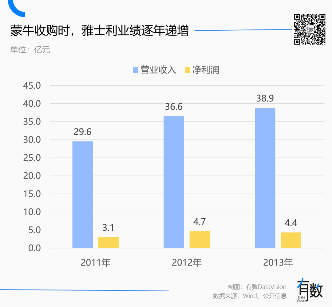 伊利超越蒙牛，但与牛奶无关