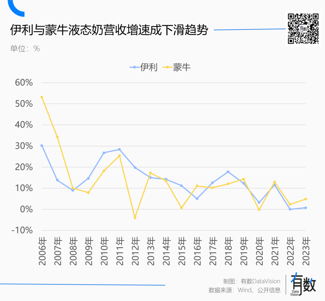 伊利超越蒙牛，但与牛奶无关