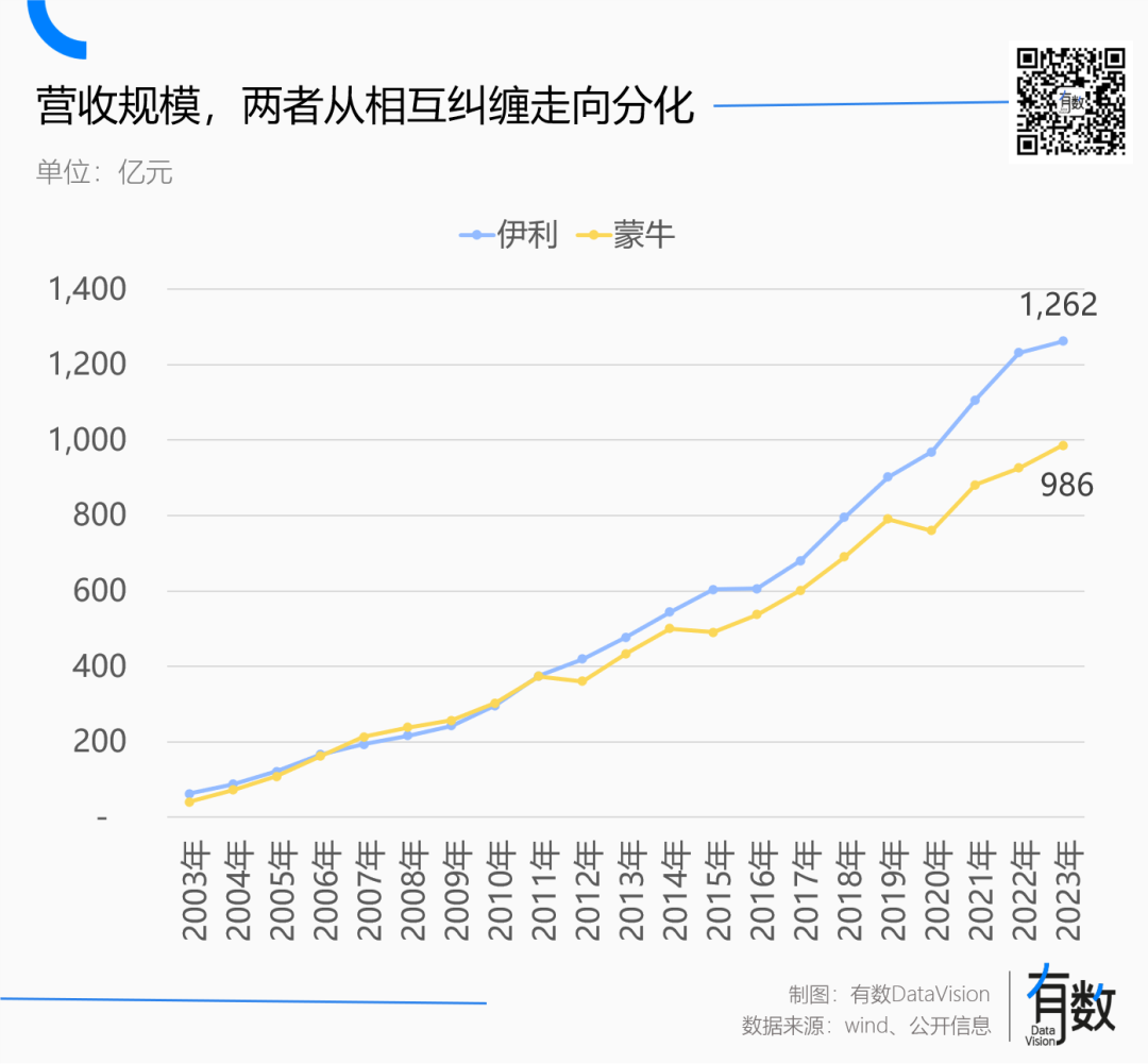 伊利超越蒙牛，但与牛奶无关