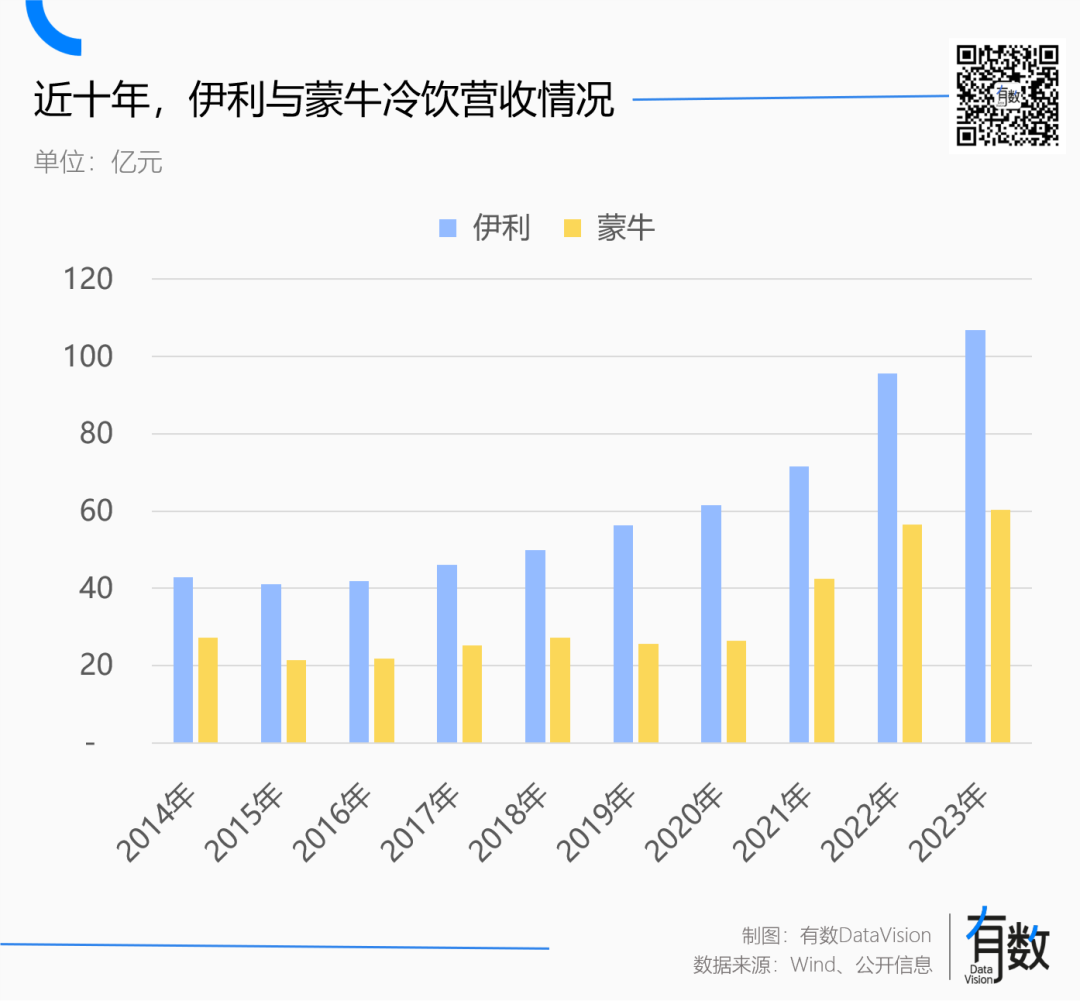 伊利超越蒙牛，但与牛奶无关