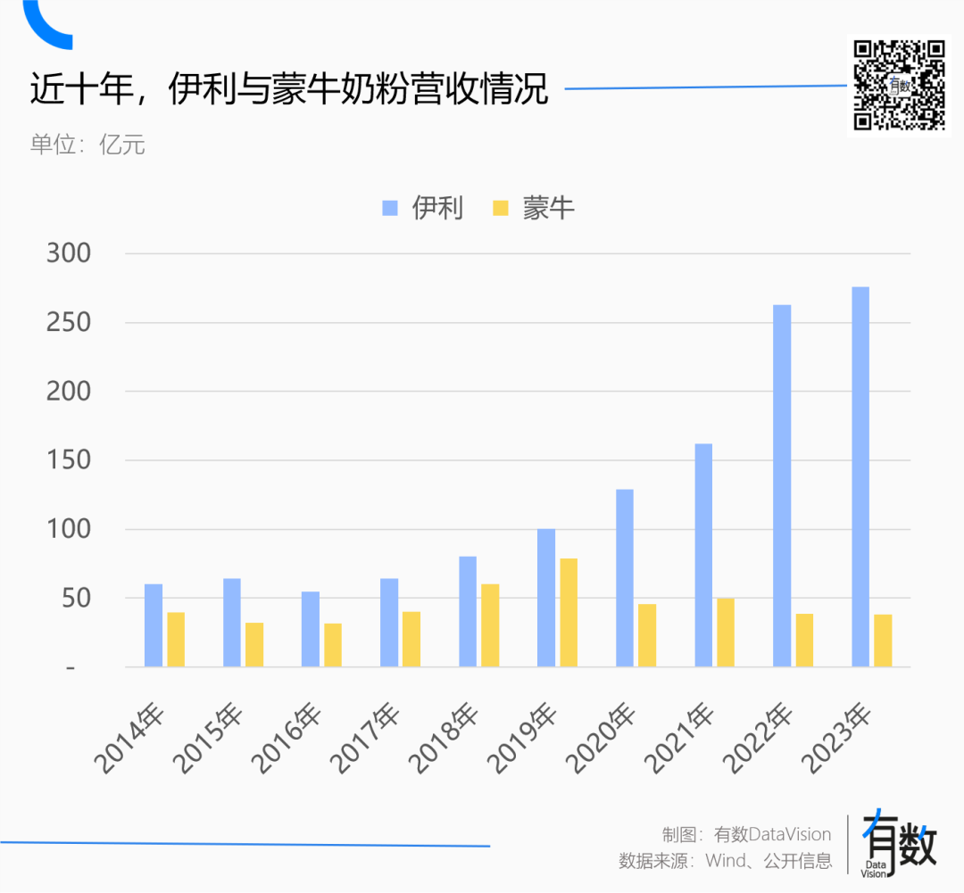 伊利超越蒙牛，但与牛奶无关