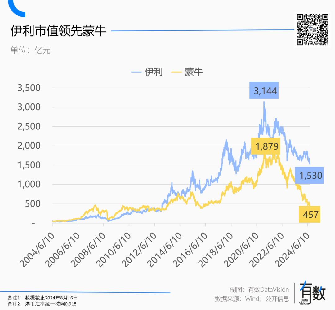 伊利超越蒙牛，但与牛奶无关