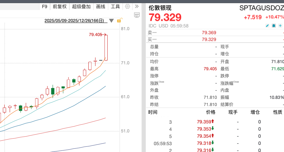 一觉醒来白银暴涨了10% 一觉醒来白银暴涨了10%