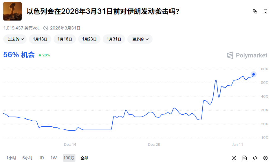 油价有暴涨的可能