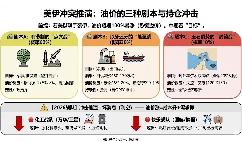 油价有暴涨的可能