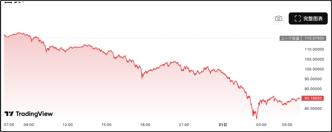 半夜-36%，周一裂开了