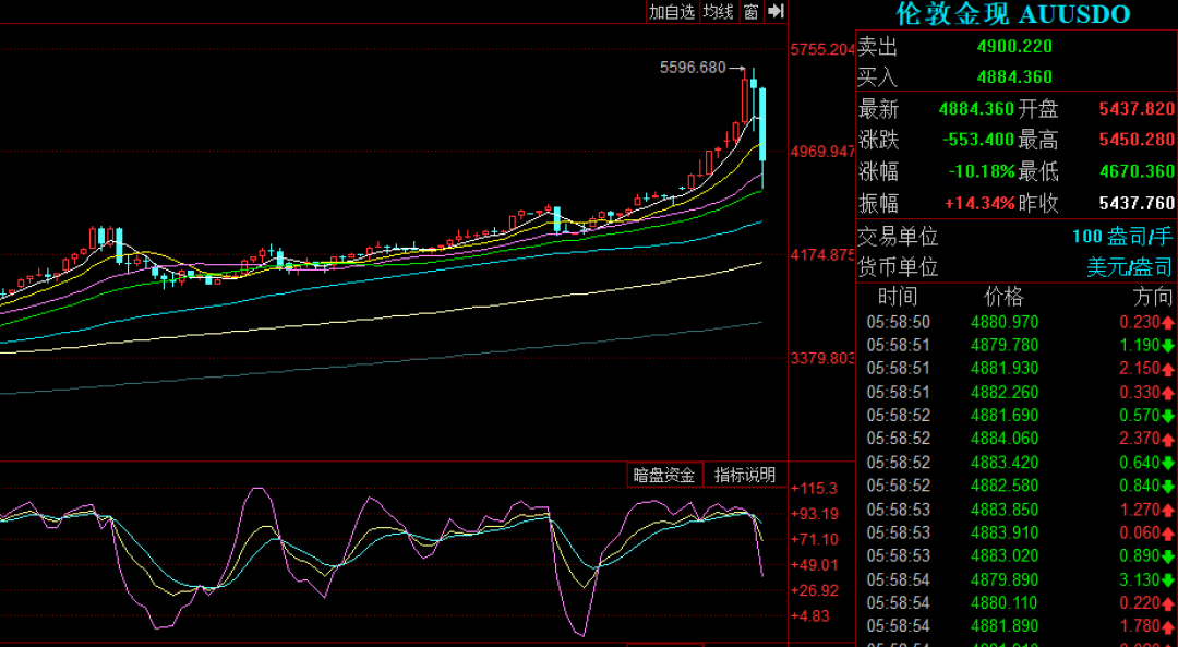 黄金白银暴跌 黄金白银暴跌