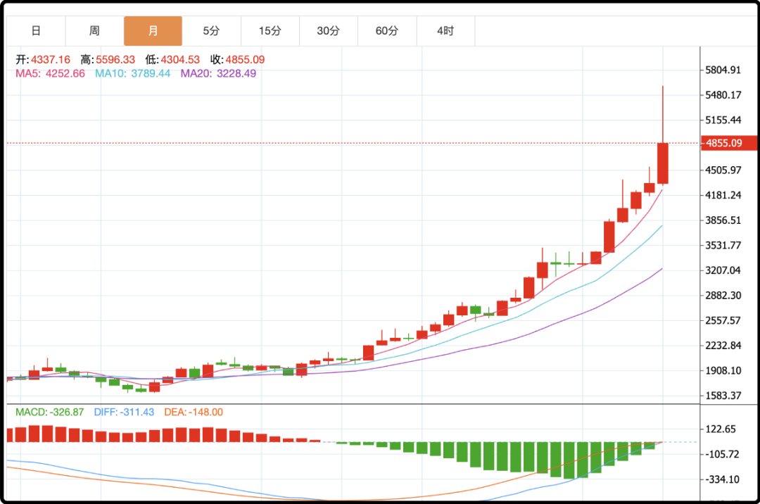 半夜-36%，周一裂开了